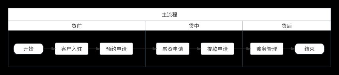 “信贷保理”的产品架构和流程