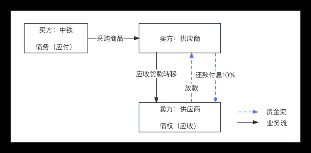 “信贷保理”的产品架构和流程