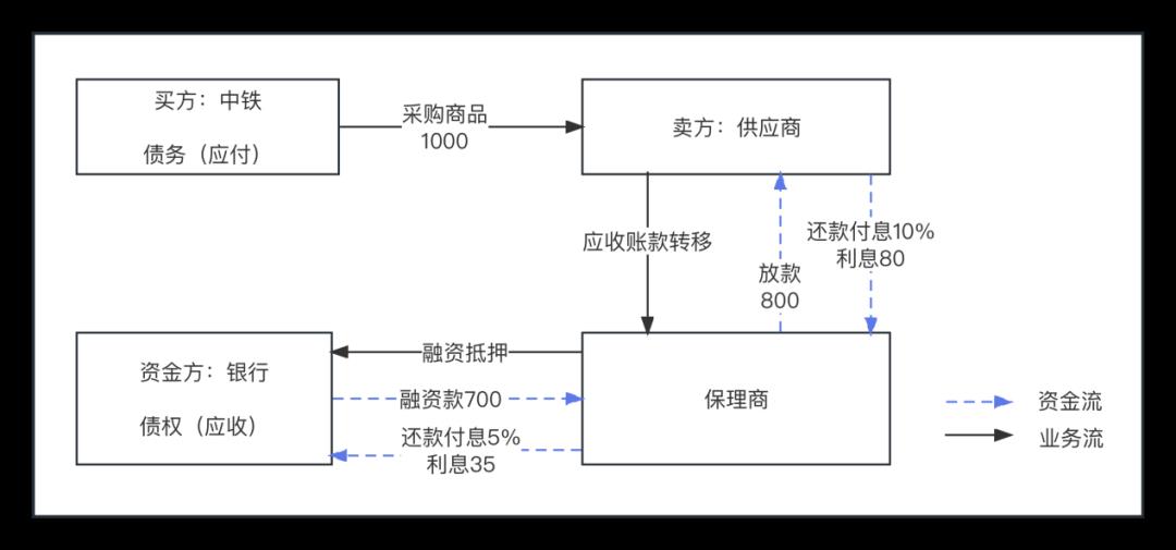 “信贷保理”的产品架构和流程