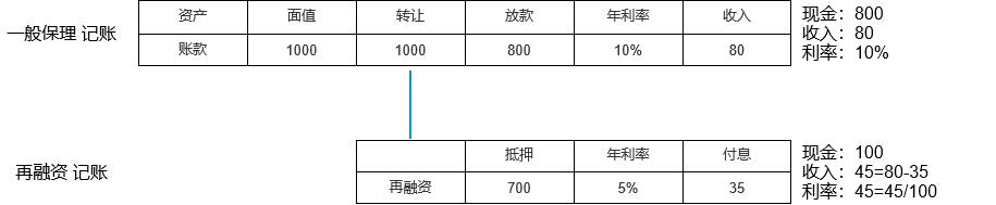 “信贷保理”的产品架构和流程