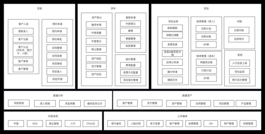 “信贷保理”的产品架构和流程