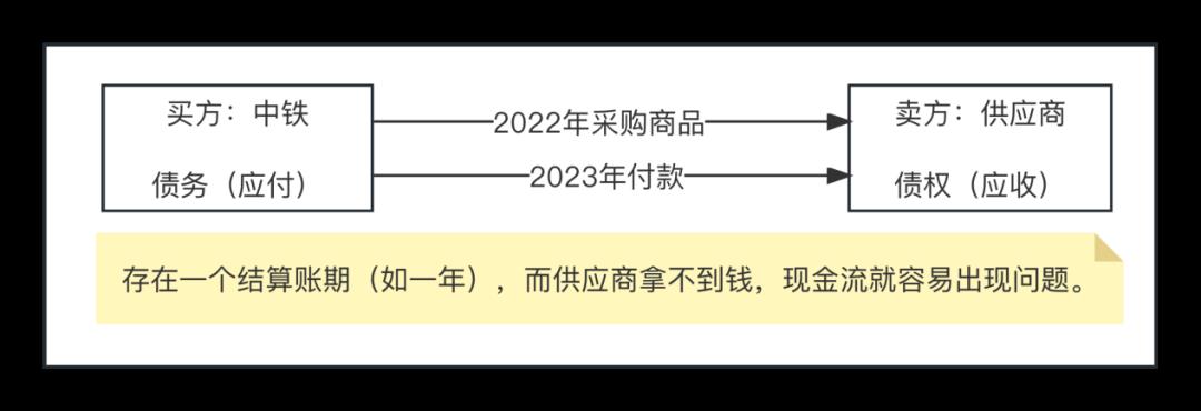 “信贷保理”的产品架构和流程