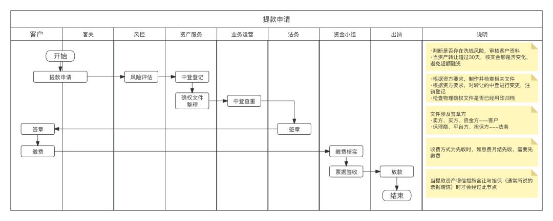 “信贷保理”的产品架构和流程