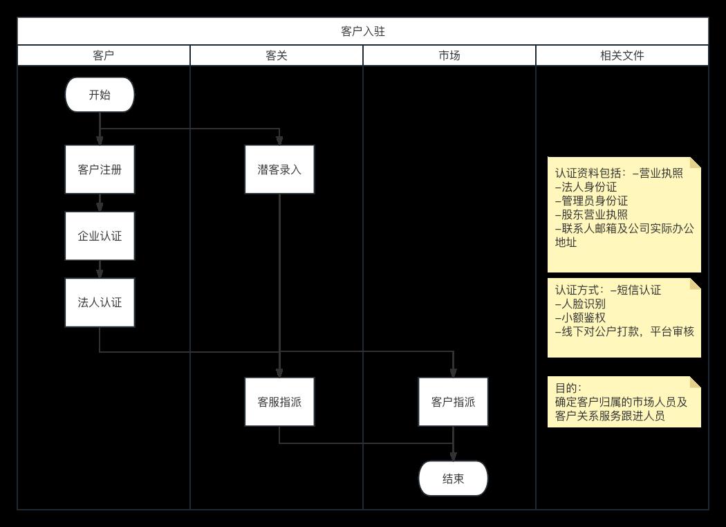 “信贷保理”的产品架构和流程