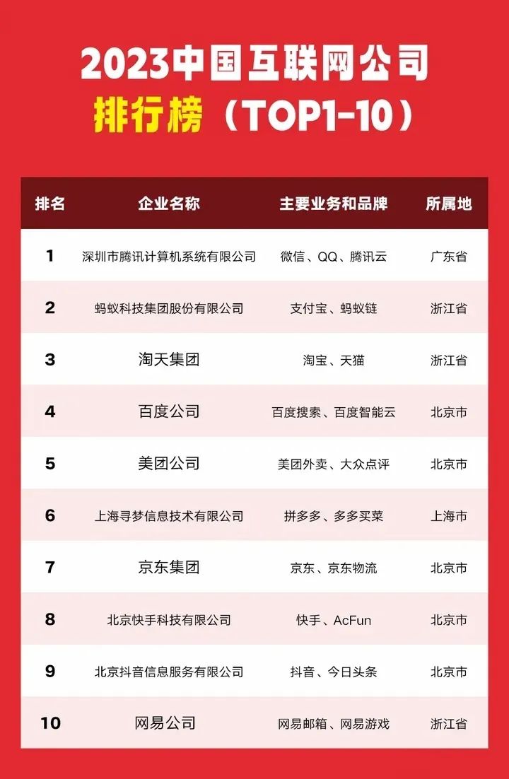 盘点互联网公司前100强！（2023最终排名）