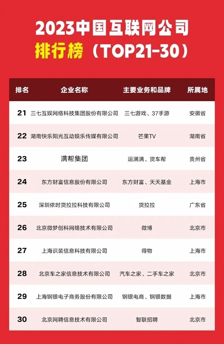 盘点互联网公司前100强！（2023最终排名）