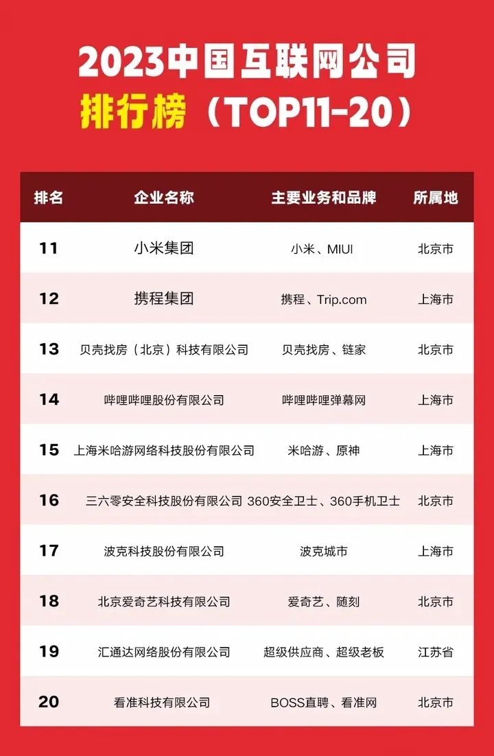 盘点互联网公司前100强！（2023最终排名）