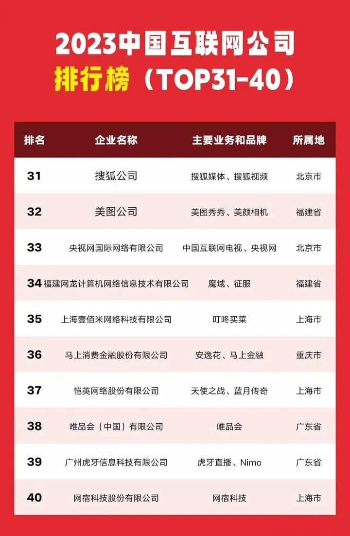 盘点互联网公司前100强！（2023最终排名）