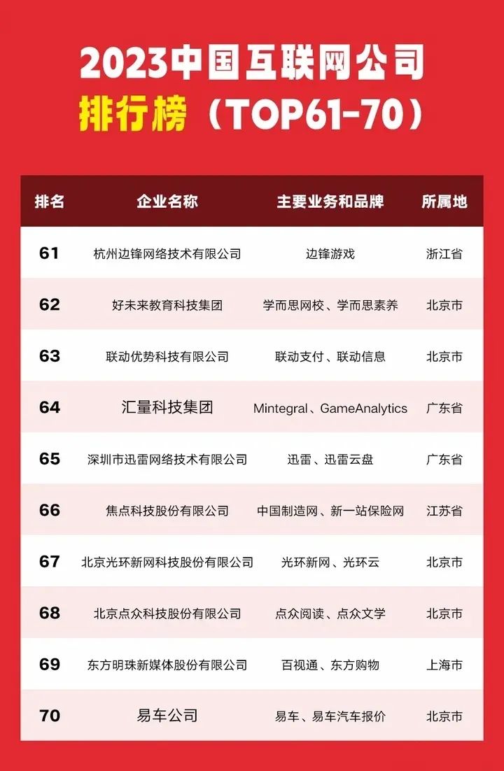 盘点互联网公司前100强！（2023最终排名）