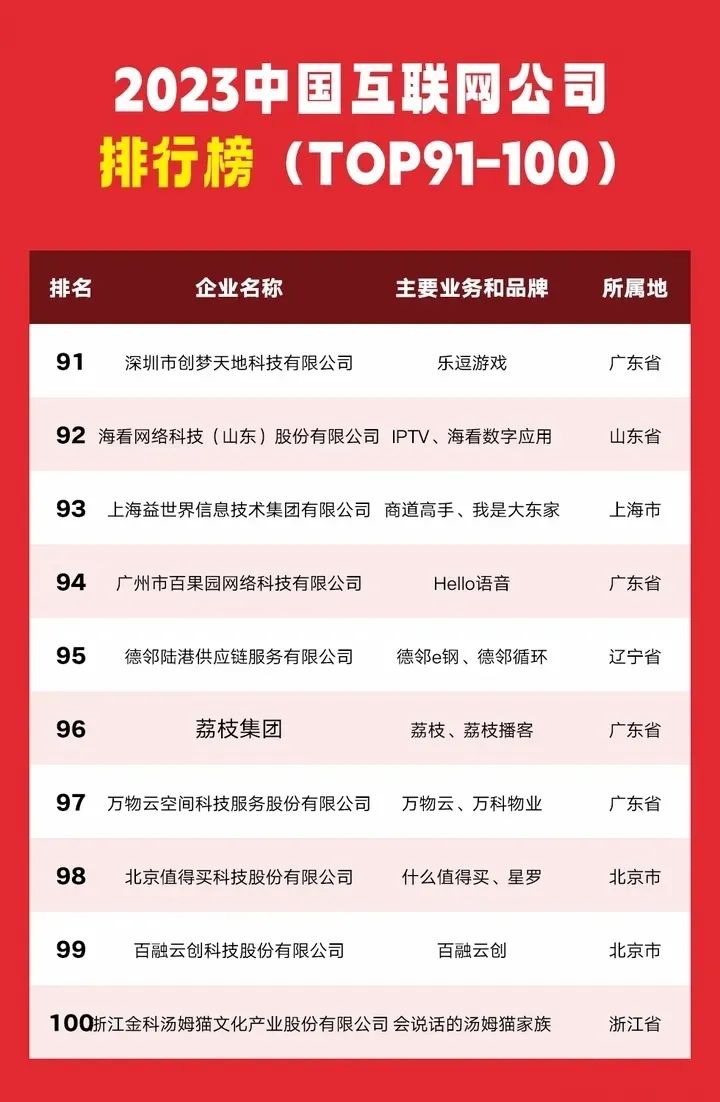 盘点互联网公司前100强！（2023最终排名）