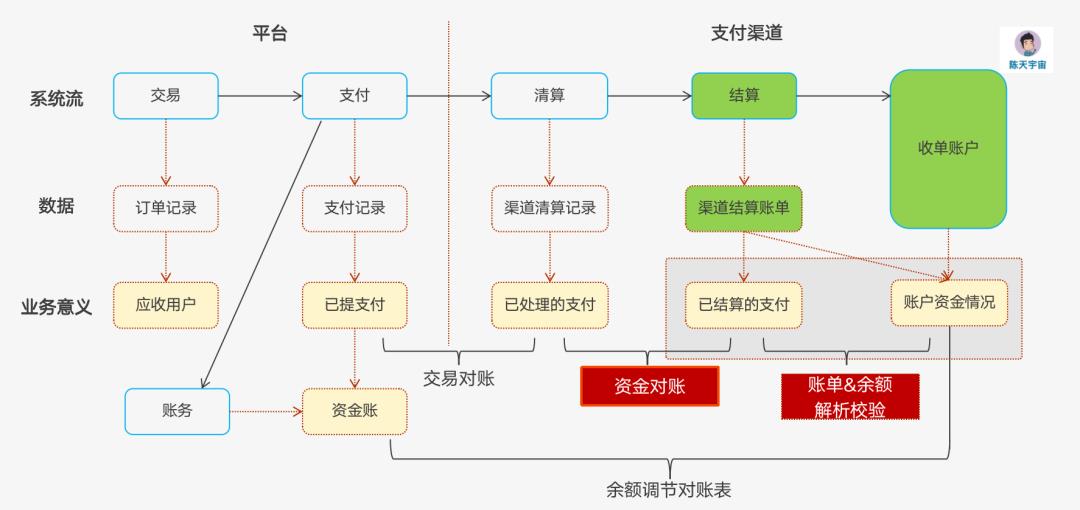 2张图，把资金对账原理讲明白