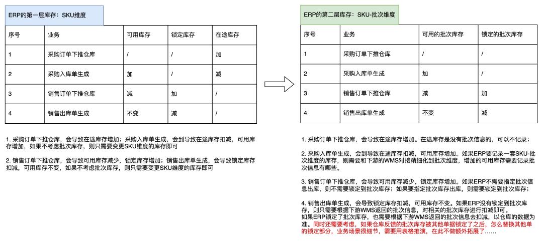 拆解ERP的批次管理，包含业务介绍及产品设计