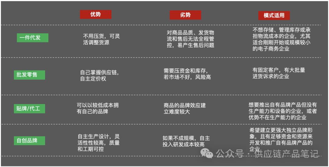 一件代发、批发零售、贴牌代工与自建品牌，从老李的创业故事说起