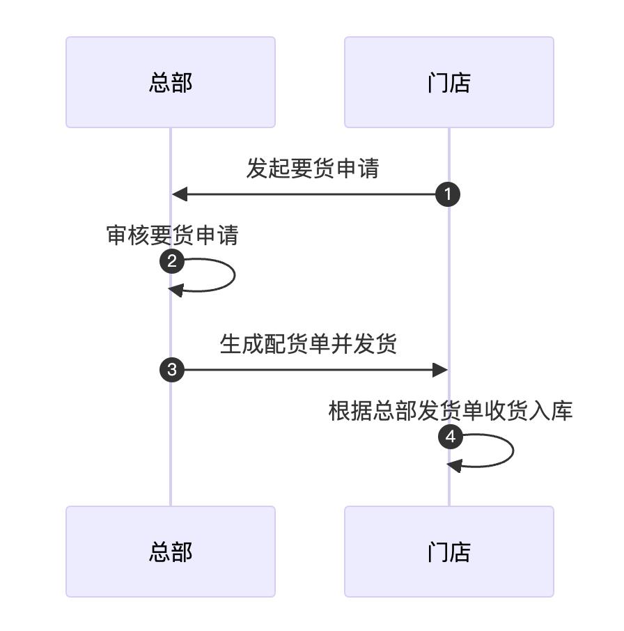 新零售中的加盟店和直营店有何区别？