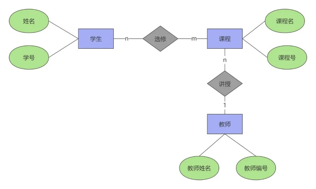 什么是ER图？手把手教你10分钟学会！附5张用户模板案例