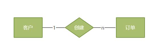 什么是ER图？手把手教你10分钟学会！附5张用户模板案例