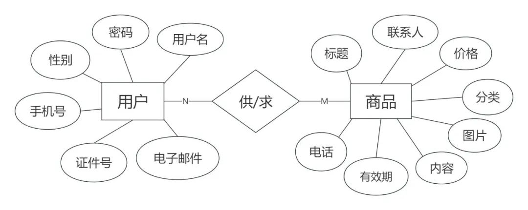 什么是ER图？手把手教你10分钟学会！附5张用户模板案例