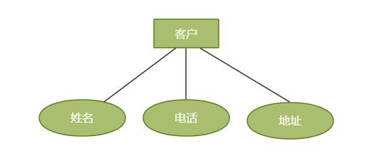 什么是ER图？手把手教你10分钟学会！附5张用户模板案例