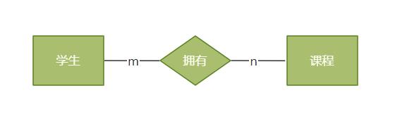 什么是ER图？手把手教你10分钟学会！附5张用户模板案例