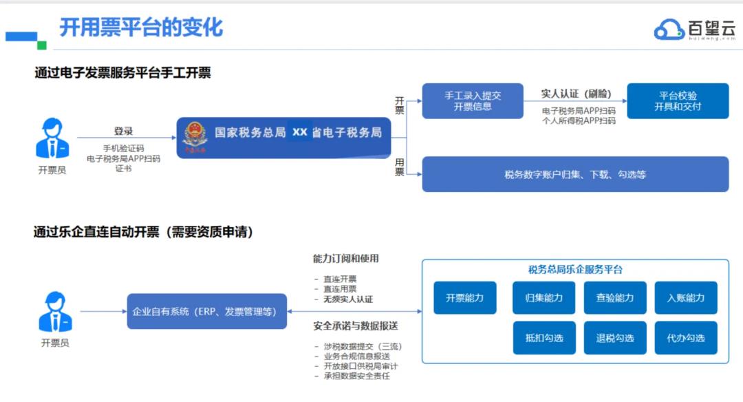 新零售业务中的发票与开票业务介绍