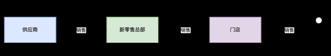 新零售业务中的发票与开票业务介绍