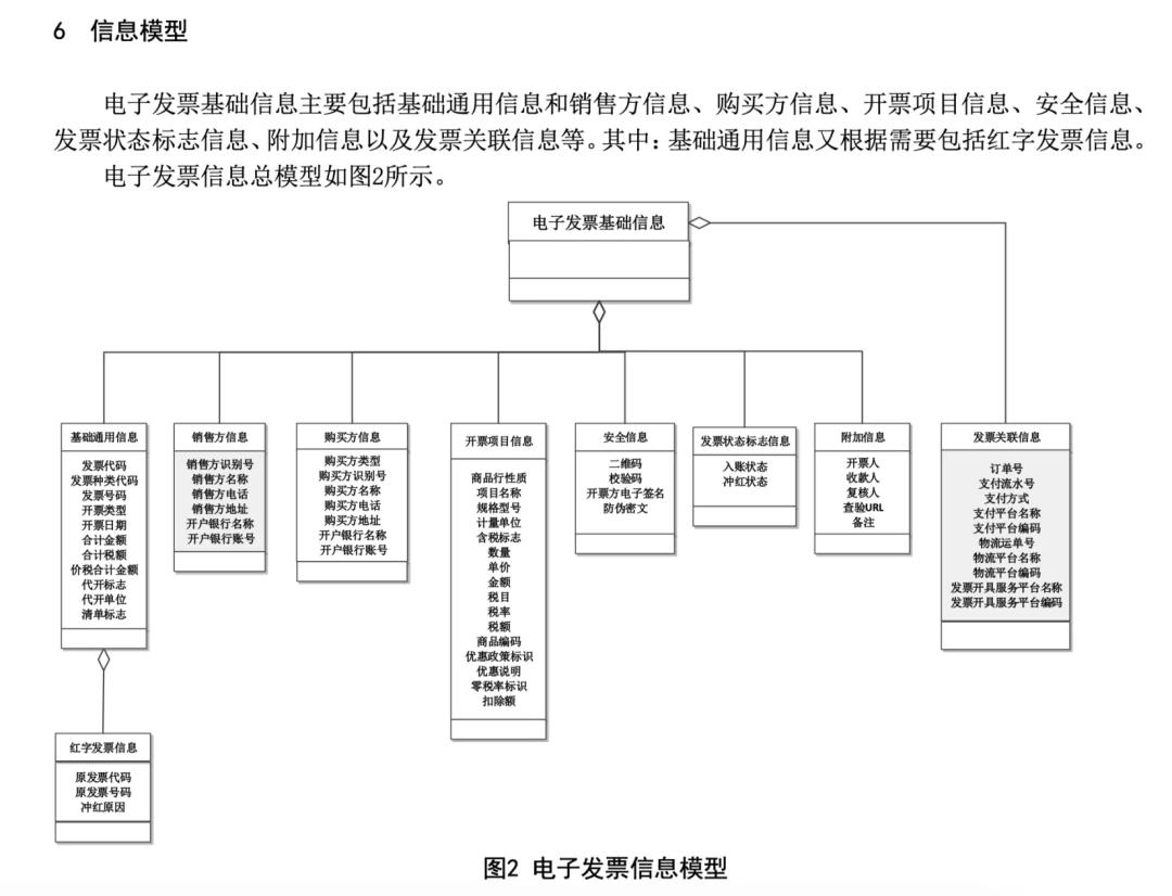 新零售业务中的发票与开票业务介绍