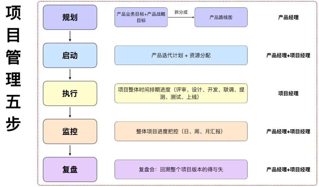 一位年薪60W的项目经理