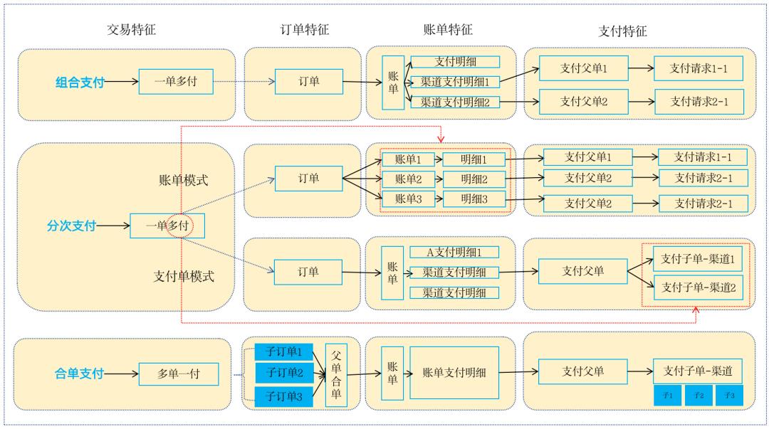 25个单据，看透支付！