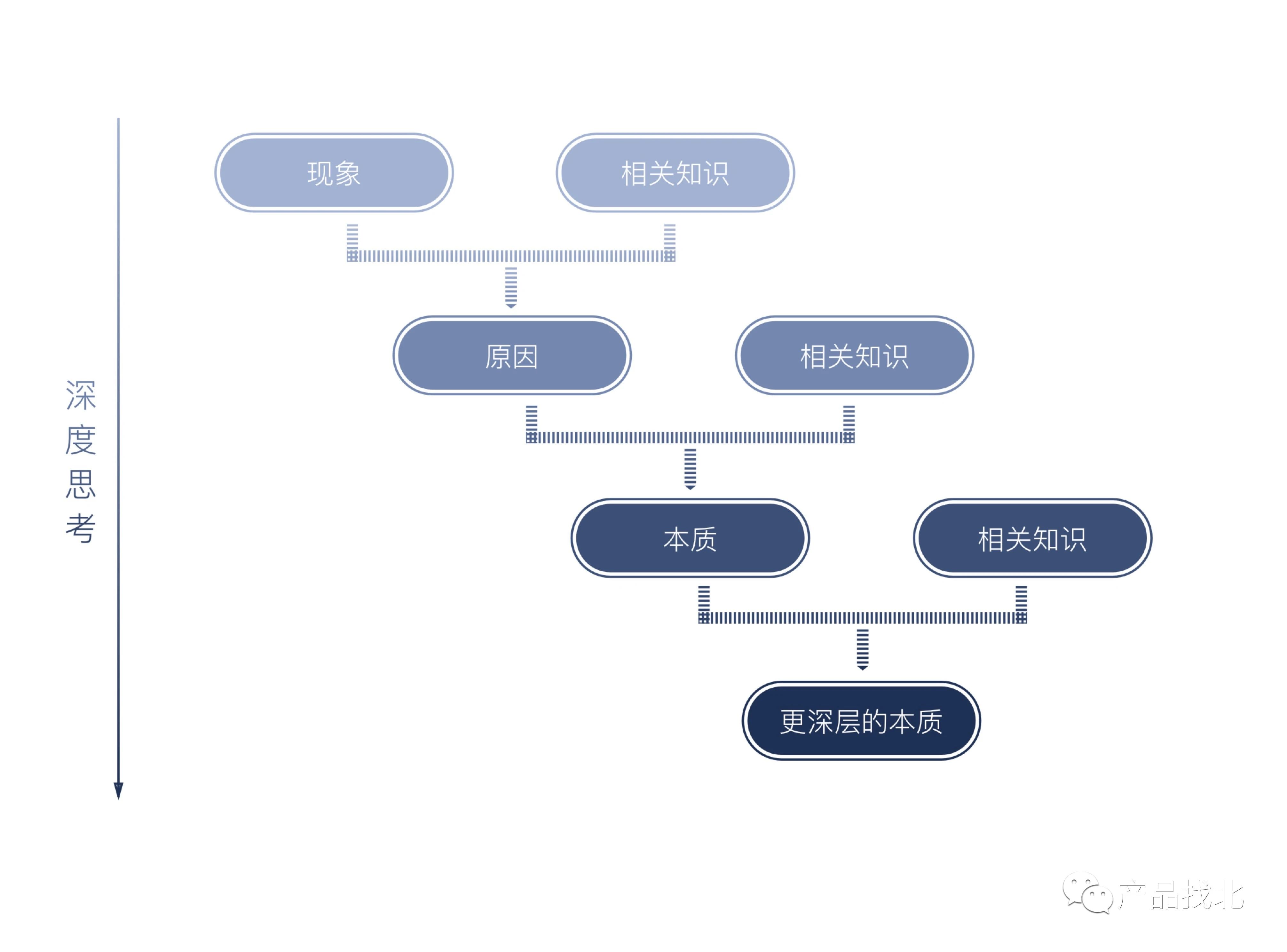 为何产品多年仍平平无奇？少数人，才拥有一眼看穿本质的能力！