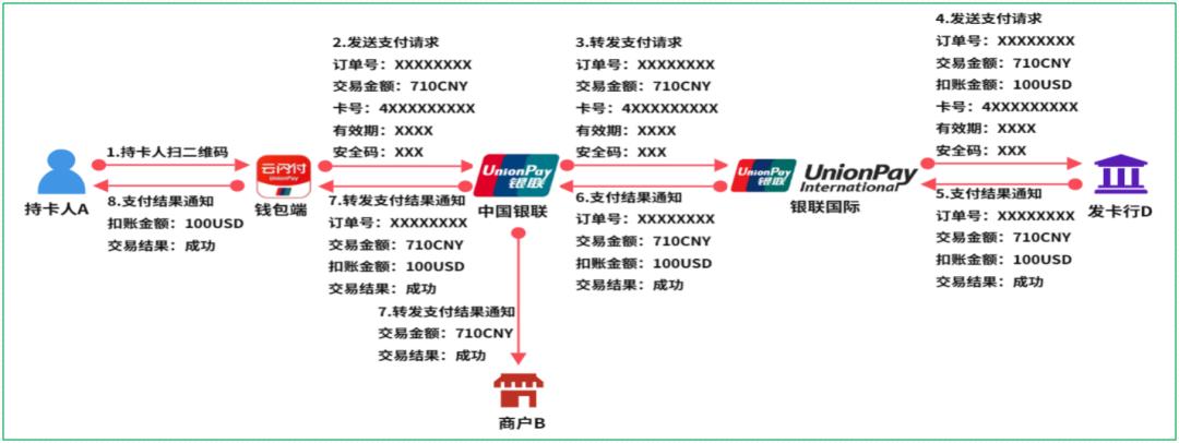 16个跨境支付场景，“信息流和资金流”解析