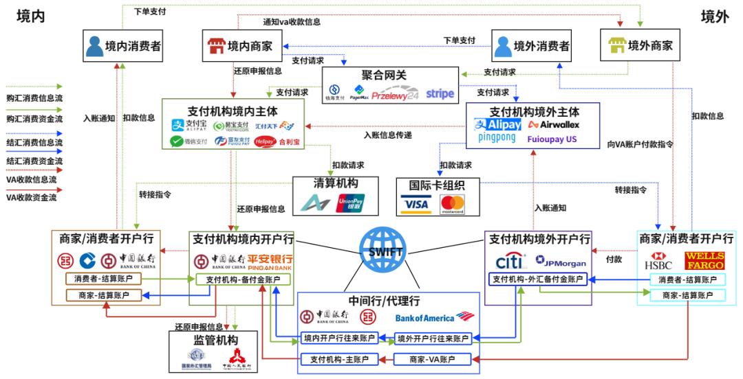 16个跨境支付场景，“信息流和资金流”解析