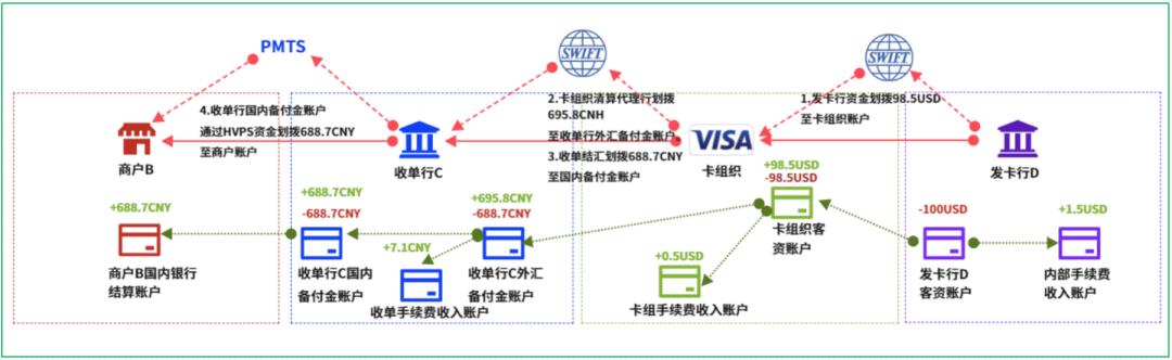 16个跨境支付场景，“信息流和资金流”解析