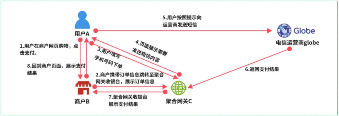 16个跨境支付场景，“信息流和资金流”解析