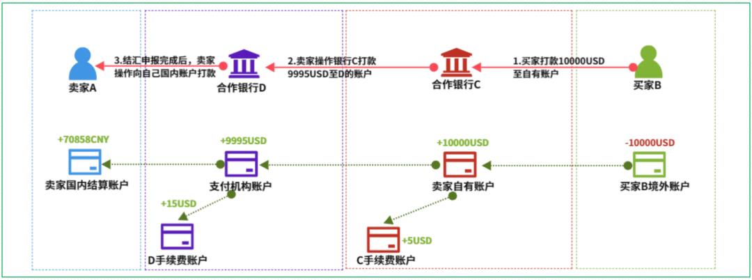 16个跨境支付场景，“信息流和资金流”解析