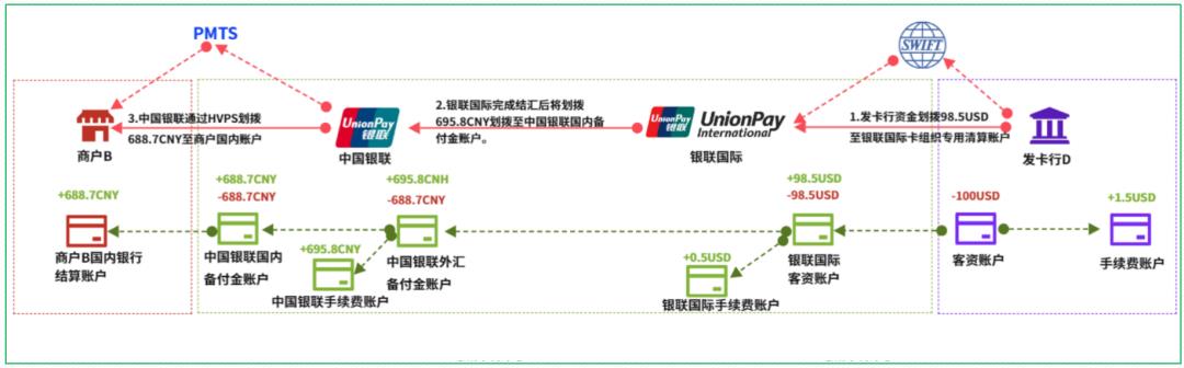 16个跨境支付场景，“信息流和资金流”解析