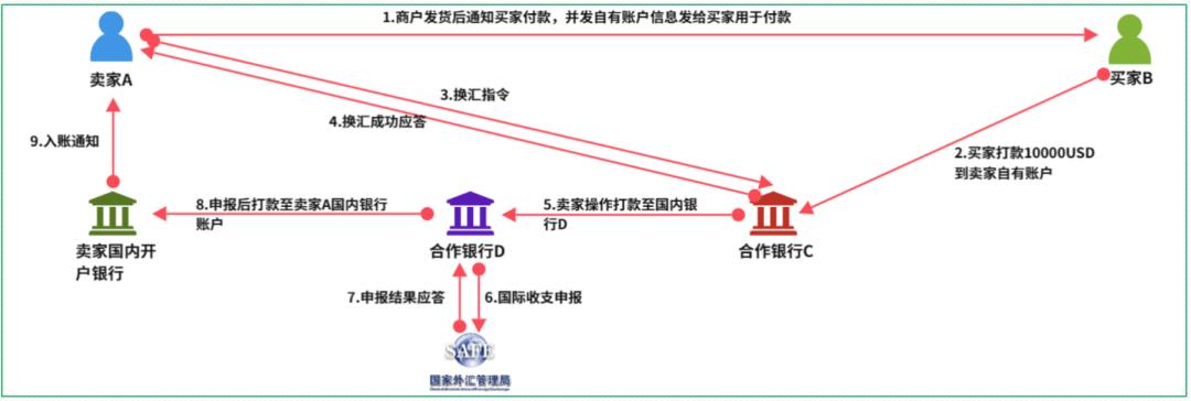 16个跨境支付场景，“信息流和资金流”解析