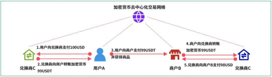 16个跨境支付场景，“信息流和资金流”解析