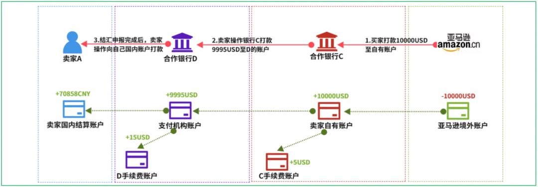 16个跨境支付场景，“信息流和资金流”解析