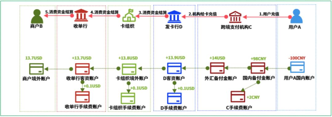 16个跨境支付场景，“信息流和资金流”解析