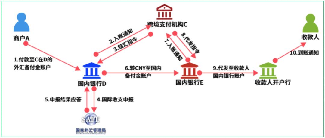 16个跨境支付场景，“信息流和资金流”解析