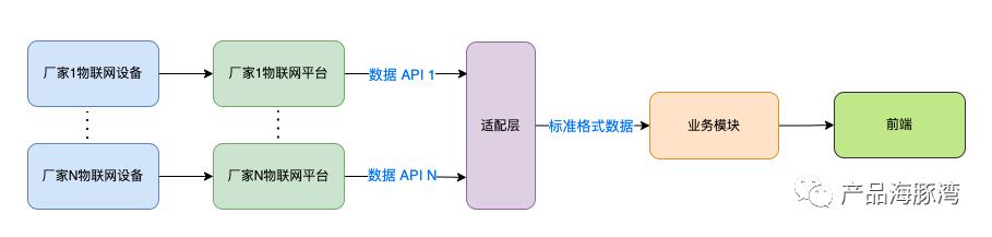 物联网设备接入产品该怎么设计？