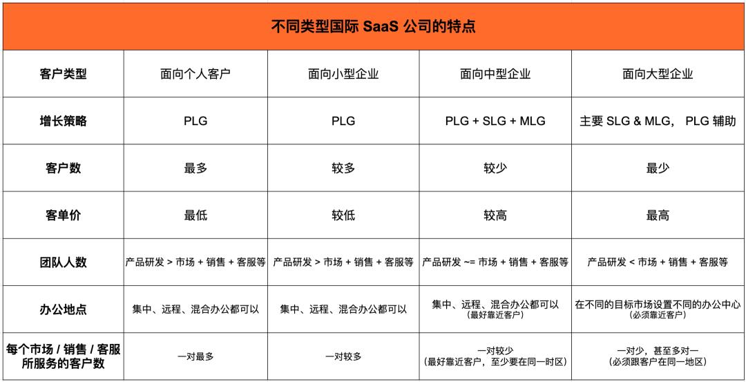 十年经验总结：不同类型国际 SaaS 公司的组织架构设计