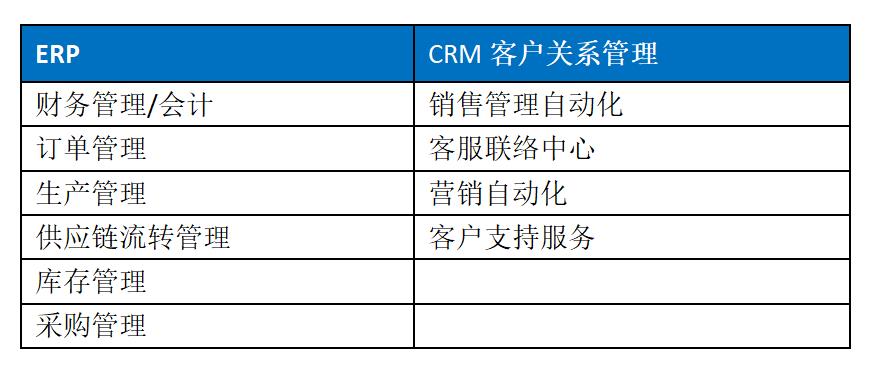 迈向B端产品专家的10个工具：CRM与ERP你知道是什么吗？