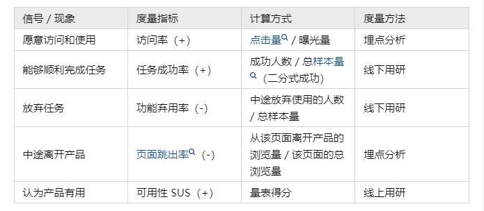 “用户体验”并非玄学，还可以这样量化！