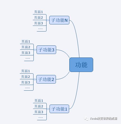 一篇产品经理可以作为模板的PRD文档