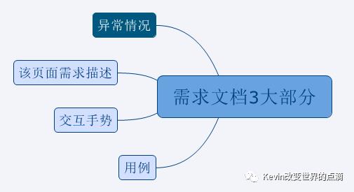 一篇产品经理可以作为模板的PRD文档