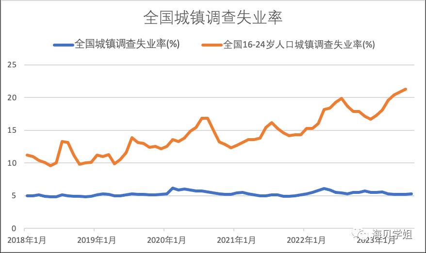 从产品经理的角度聊聊青年失业率暂停发布