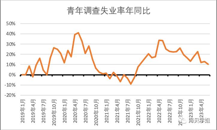 从产品经理的角度聊聊青年失业率暂停发布