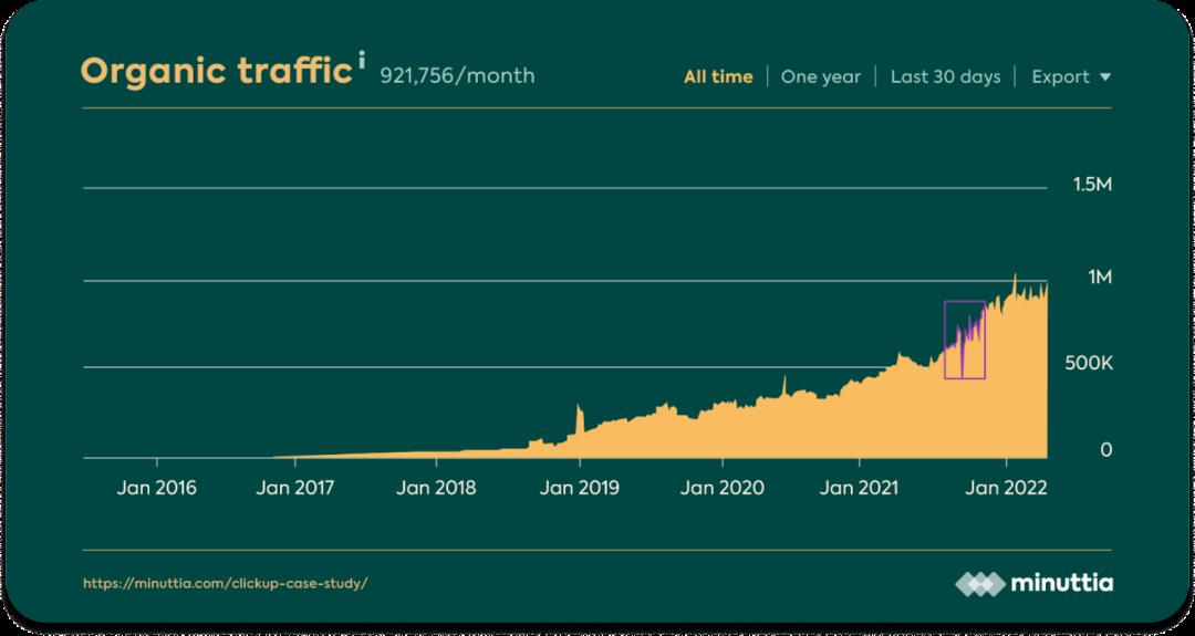 在红海赛道 6 年做到 1.5 亿 ARR，ClickUp 做对了什么？