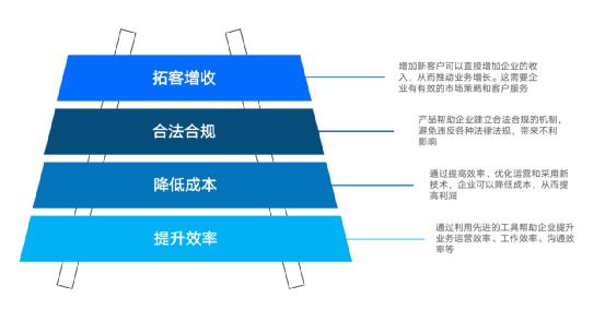 SaaS产品价值观